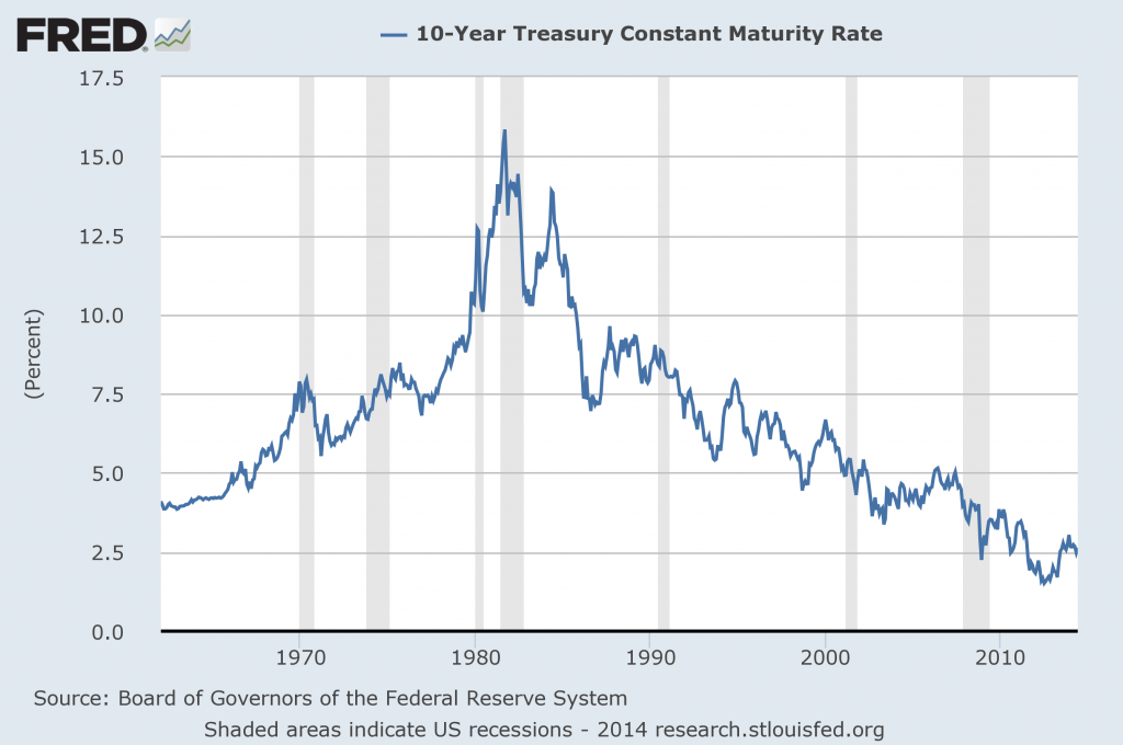 10-Year Constant Maturity Treasury Yield
