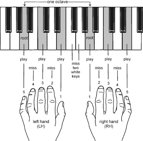 50 Beginner Piano Chord Exercises Chord Piano Beginner Exercises