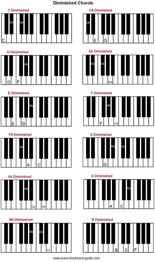 B Major 7 Chord Piano Sheet And Chords Collection