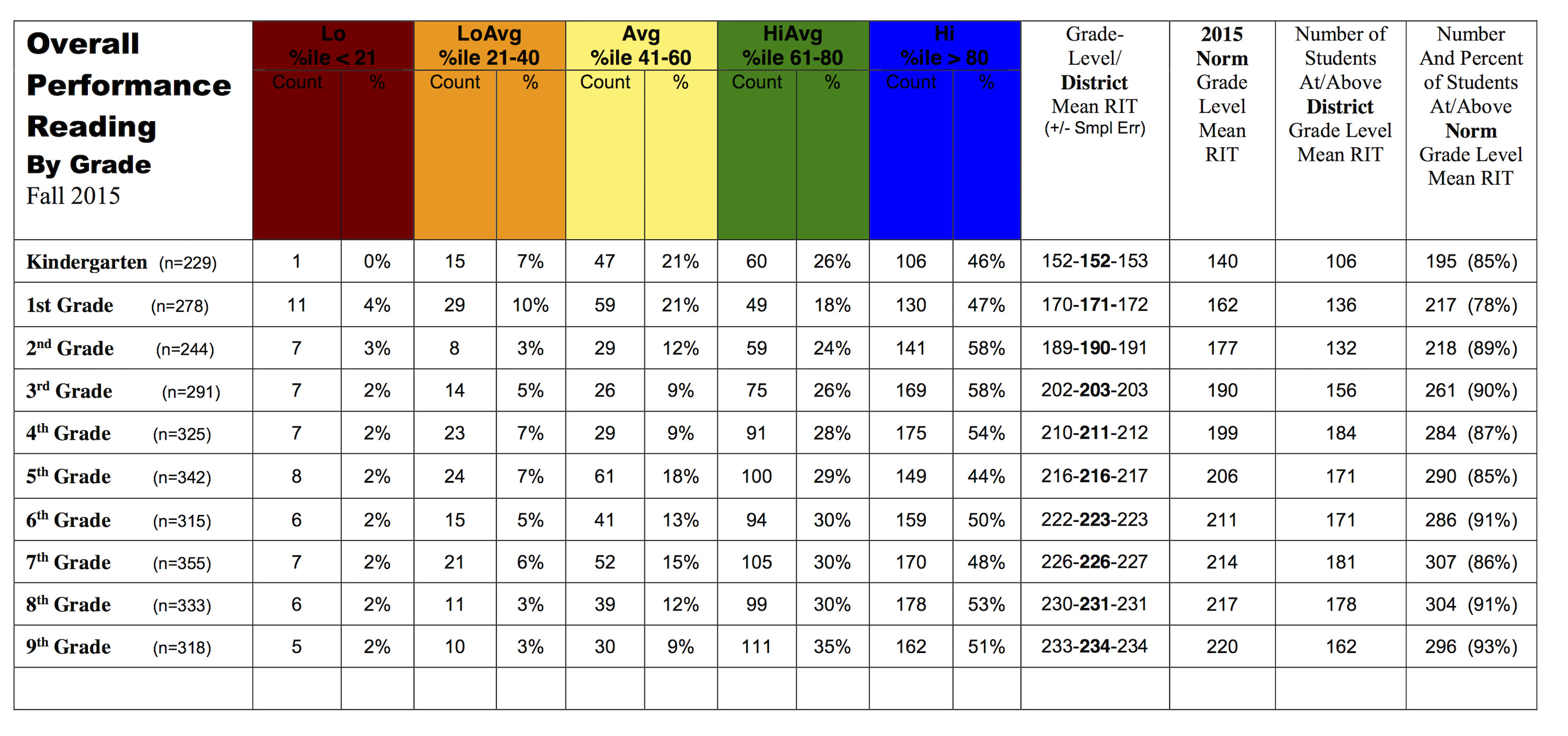 Map Ela Score Chart