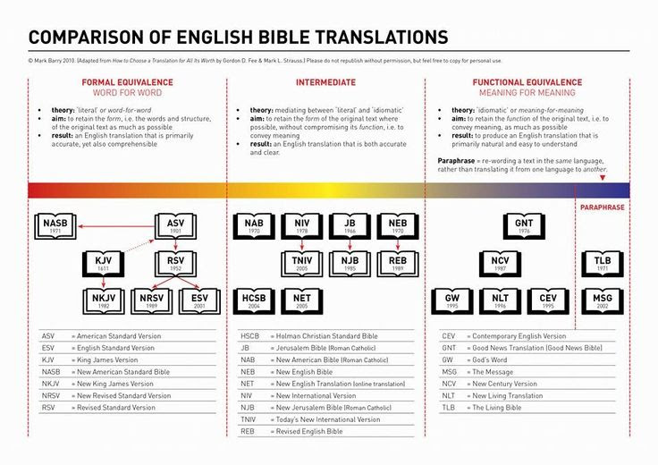 Bible Translation Comparison Chart Zondervan