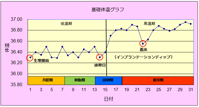 生理 こない 下がる 体温