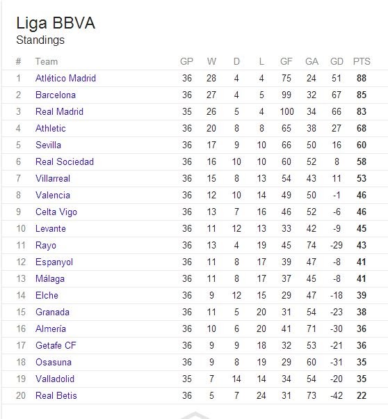 Fitfab: La Liga 2014 Table