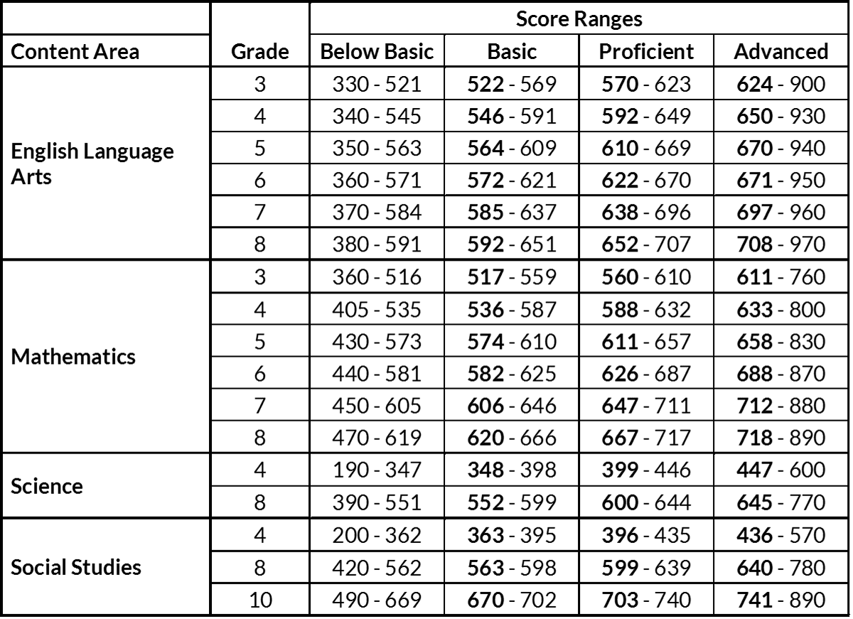 30-map-scores-by-grade-level-maps-database-source