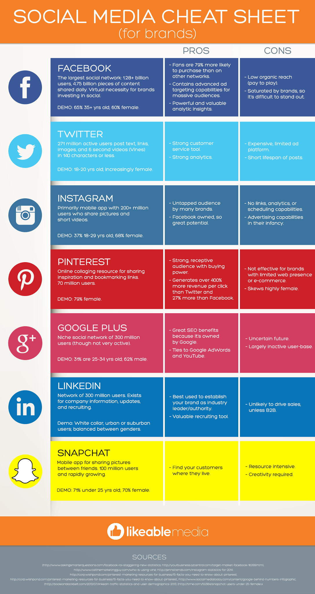 Social Media Cheat Sheet For Brands Infographic Visualistan