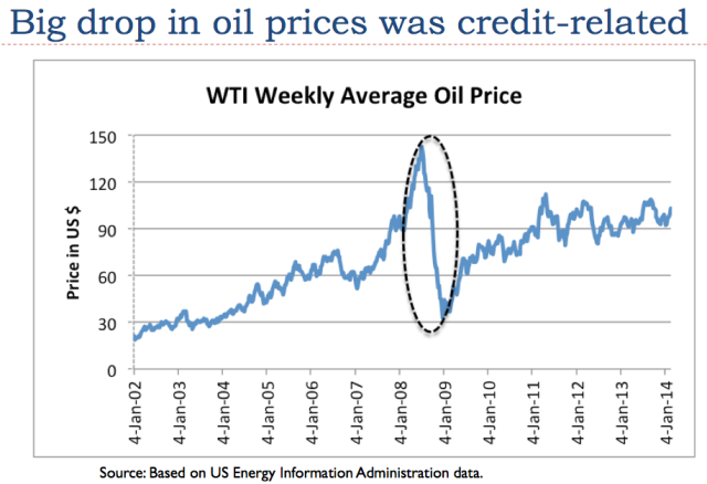 Figure 4. Big credit related drop in oil prices that occurred in late 2008 is now being mitigated by Quantitative Easing and very low interest rates.