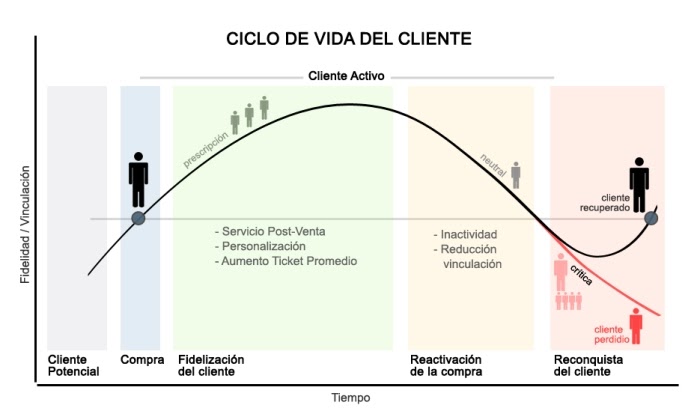 The world of Marketing: Ciclo de vida del cliente