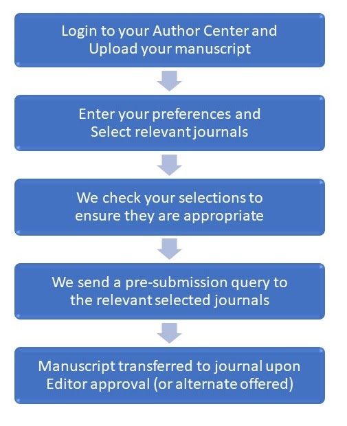 Innovative Journal Of Medical And Health Science Impact Factor  Wjpmr Home