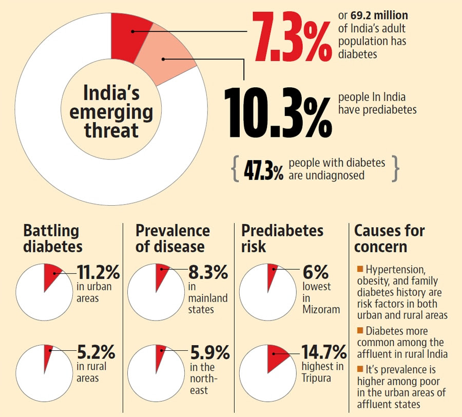 Diabetes Prevalence In India 2018 Diabetes Poster 