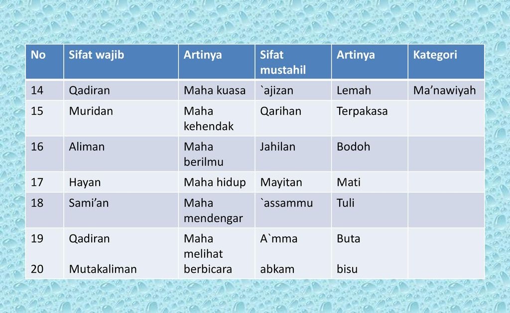 Wujud Qidam Tabel 20 Sifat Wajib Allah Dan Artinya Sifat Allah Sifat