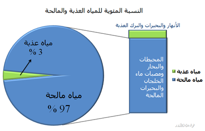 معظم المياه المالحة على سطح الأرض توجد في