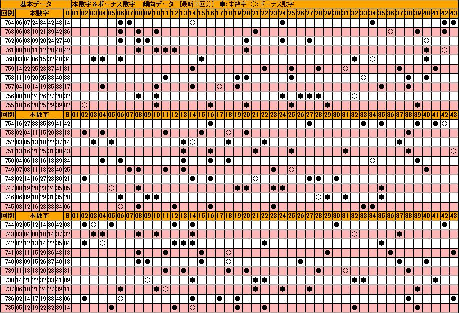 表 エクセル 一覧 ロト 番号 7 当選