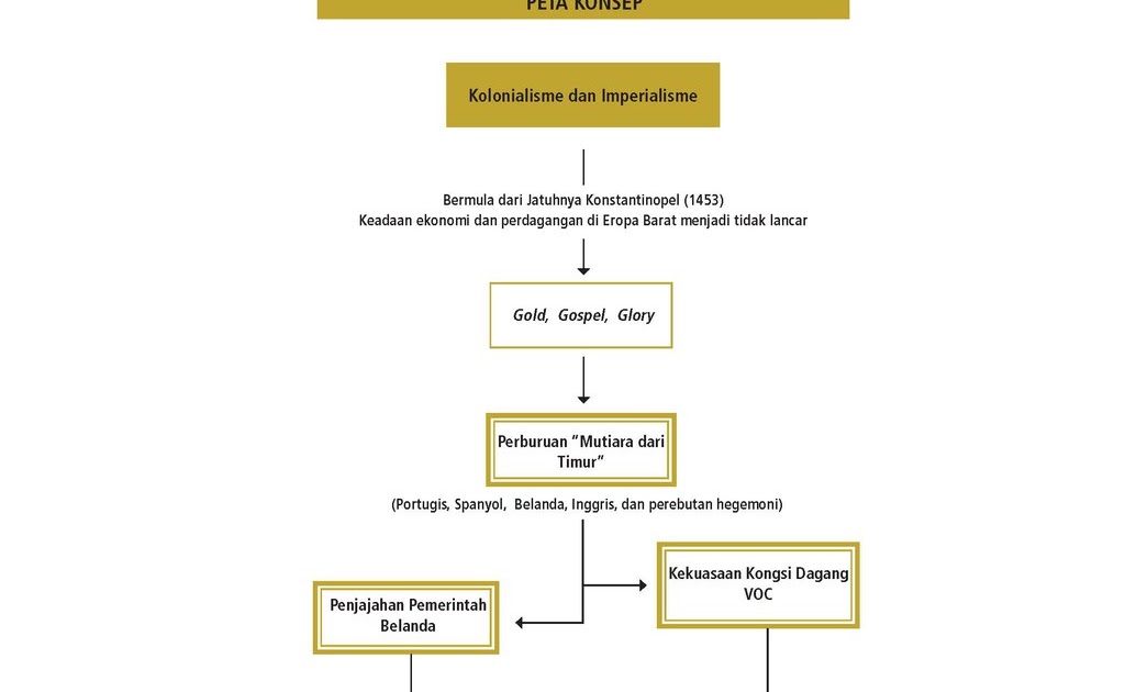 Peta Konsep Materi Sejarah Indonesia - Kompas Sekolah