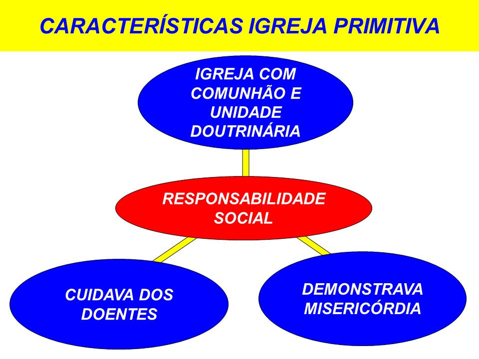 Resultado de imagem para A Responsabilidade Social da Igreja Primitiva.