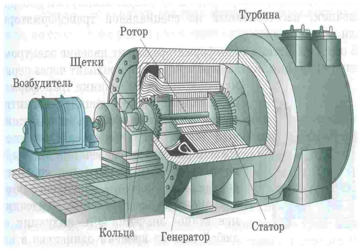 Генерирование тока