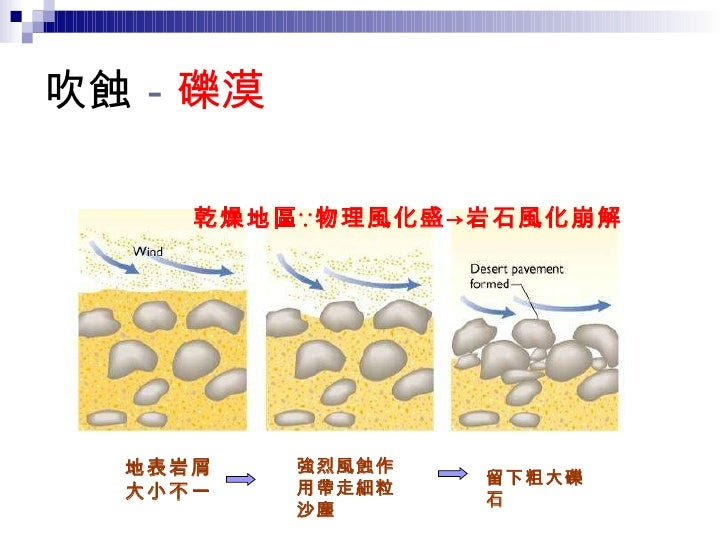 吹蝕 － 礫漠 乾燥地區∵物理風化盛->岩石風化崩解 地表岩屑大小不一 強烈風蝕作用帶走細粒沙塵 留下粗大礫石 