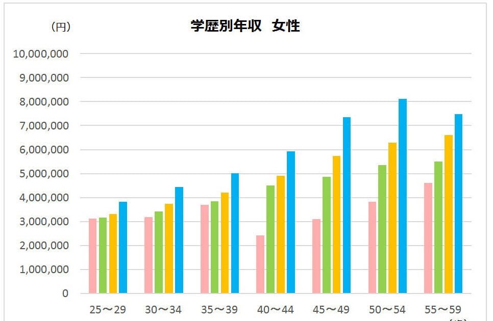 大卒 平均 年収 30 歳