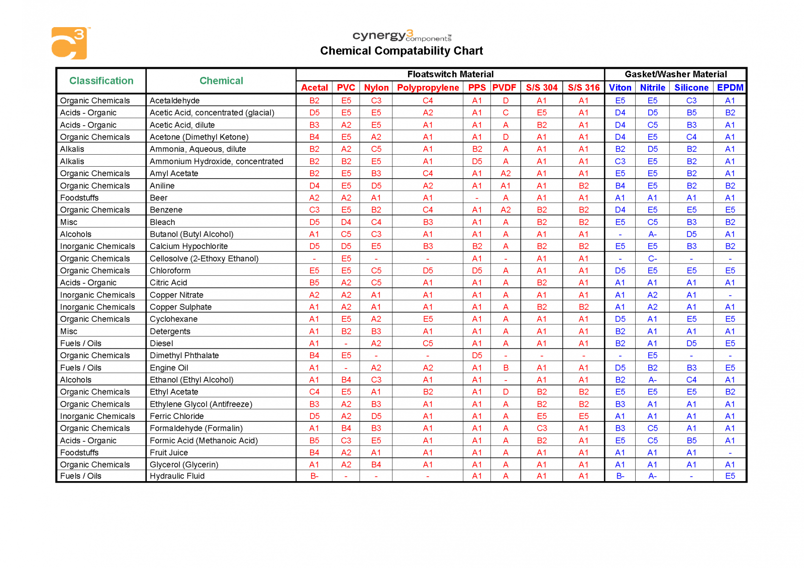 Chemical Resistance Chart For Plastics