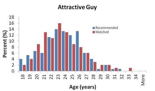 Matches tinder average 25 Terrific