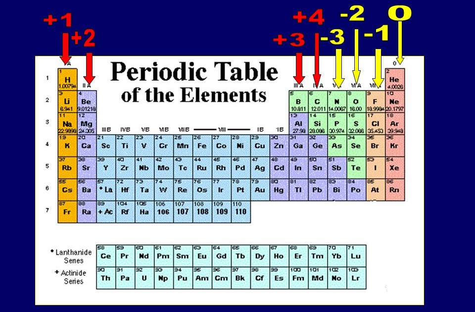 Periodic Table Of Elements With Oxidation Numbers | Hot Sex Picture