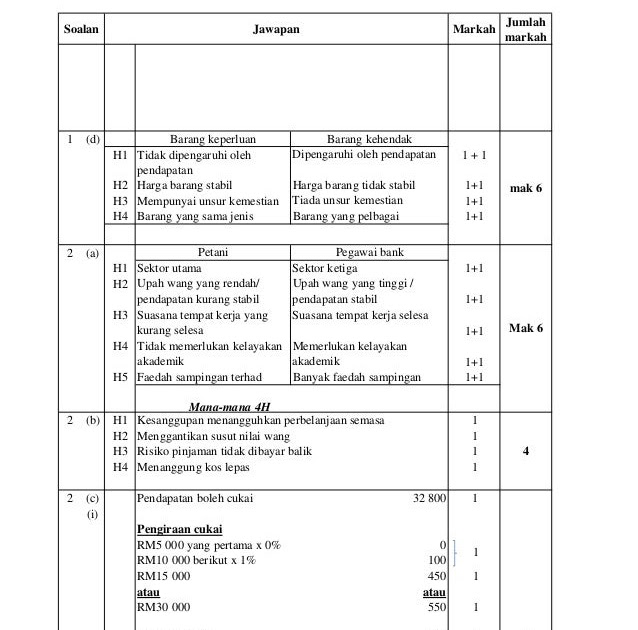 Contoh Soalan Spm Ekonomi Asas Kertas 2 - Tersoal m