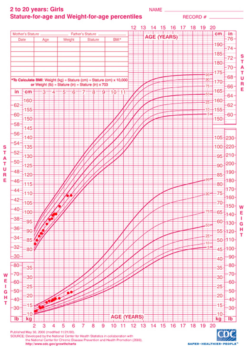 20 Best Cdc Growth Chart Girls