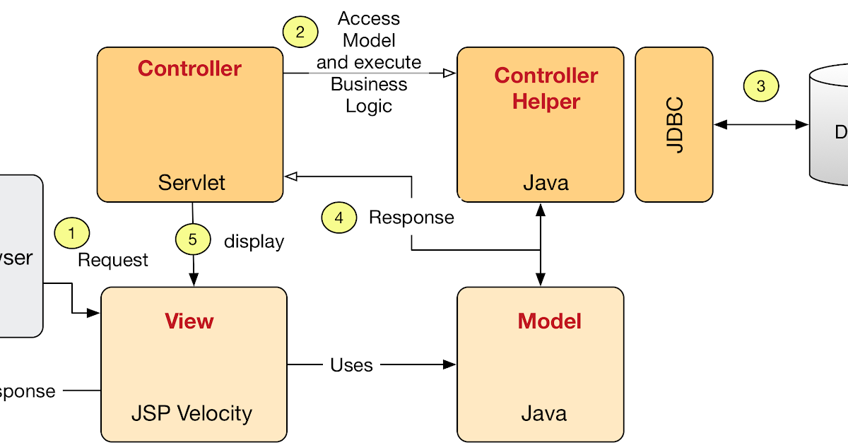 Servlet request. Java servlet. Сервлетов. Java Servlets Architecture. MVC архитектура java.