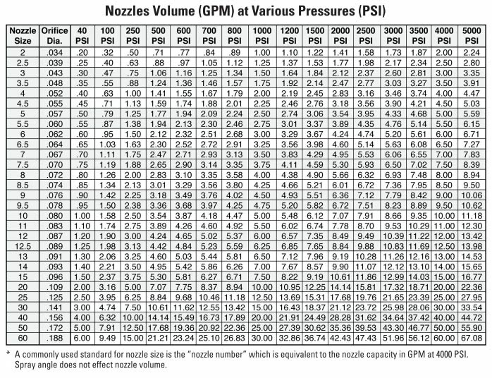 19 Lovely Oil Burner Nozzles Chart