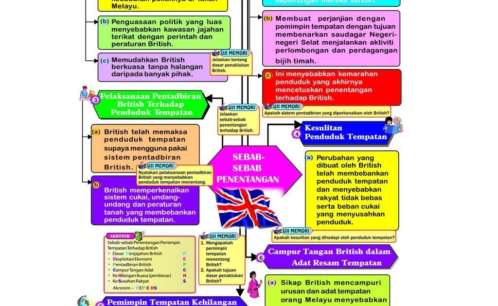 Sejarah Tingkatan 3 Bab 7  polsnaty