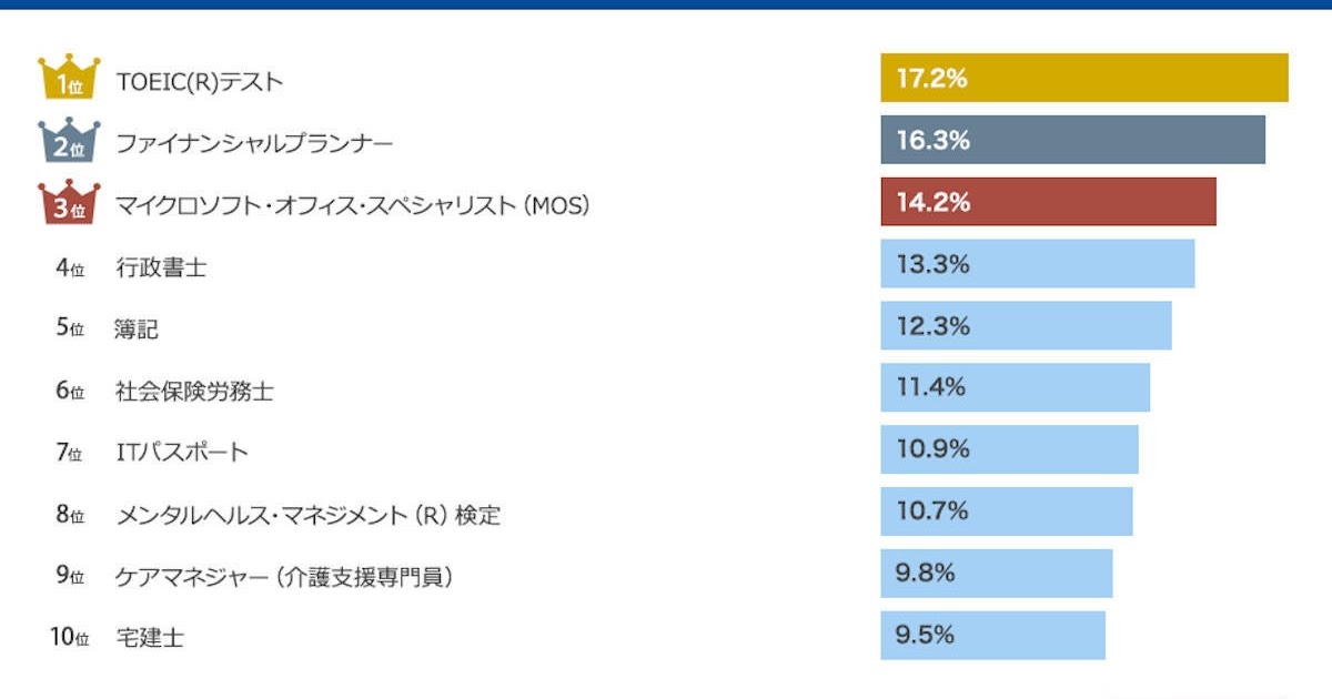 お金 に なる 資格 女性