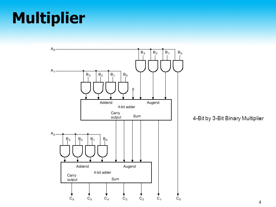 4 Bit Binary Multiplier Circuit
