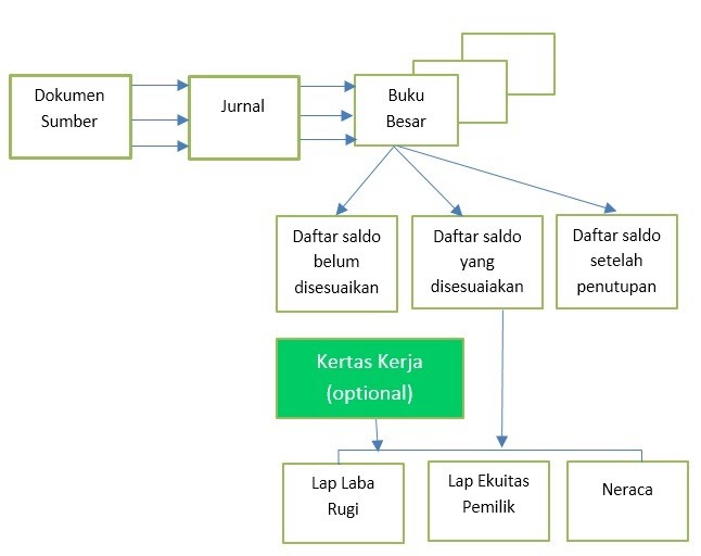 Contoh Soal Spreadsheet Akuntansi Dan Jawabannya Kelas 12 - Barisan Contoh