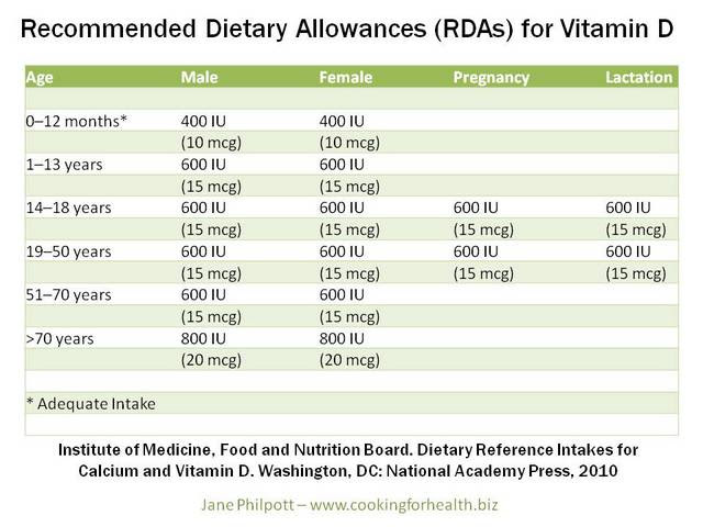 how much is 15 micrograms of vitamin d