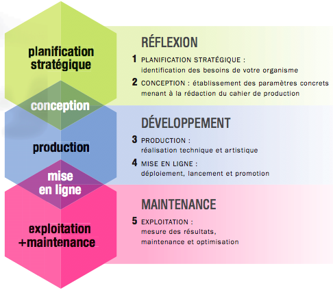 Les 5 Ã©tapes de rÃ©alisation d'un site web 