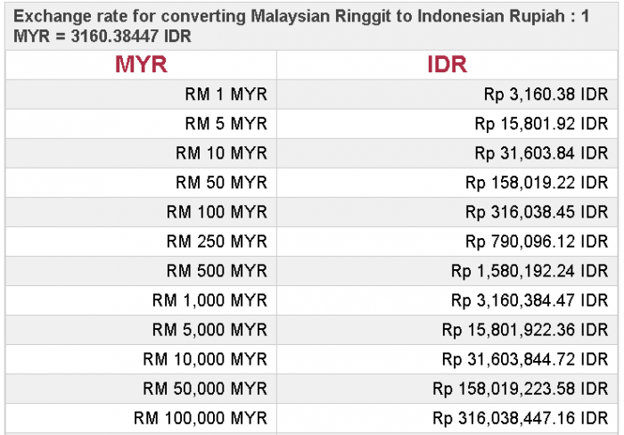 1 juta rupiah to ringgit malaysia