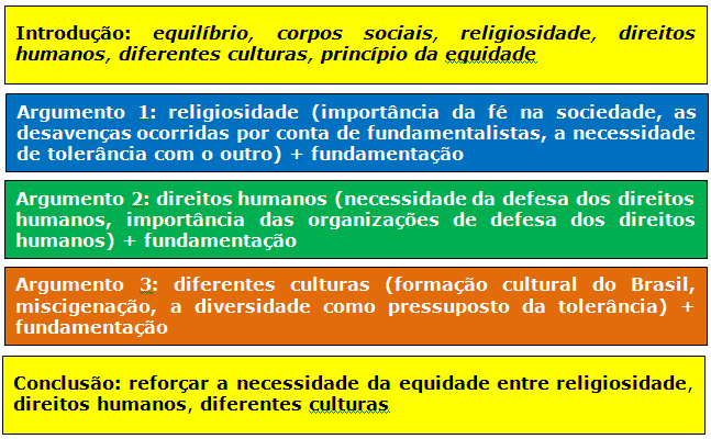 Redação discursiva argumentativa como fazer