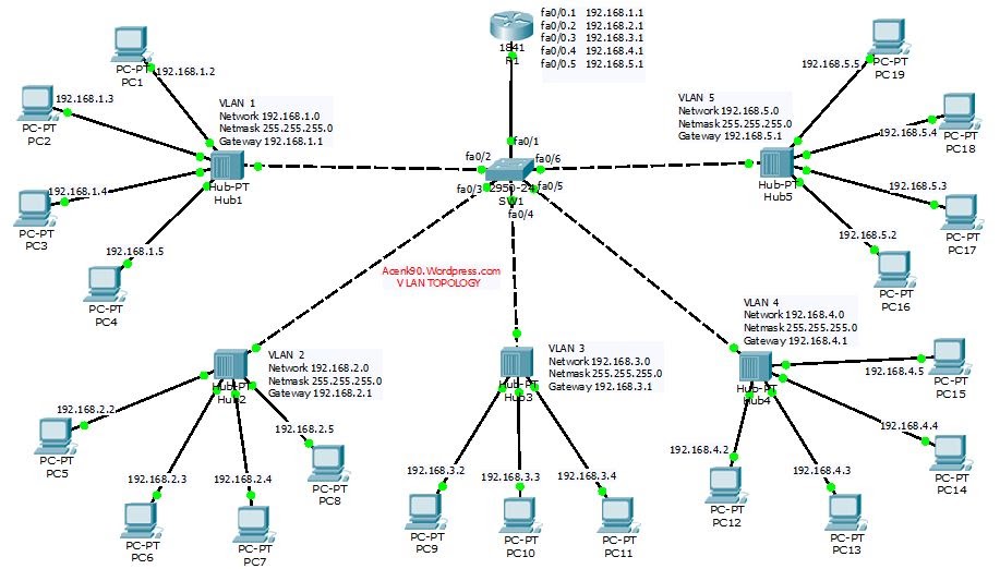 Схема сети на cisco