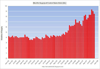 New Home Sales Months of Inventory