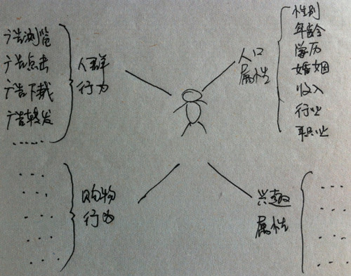 人群定向