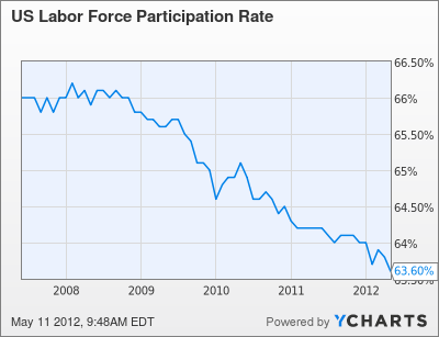 US Labor Force Participation Rate Chart