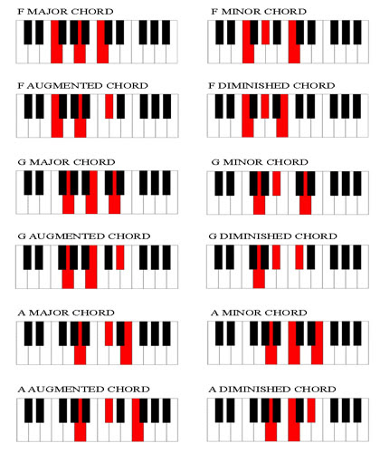 Hip Hop Chord Progressions Tutorial - Chord Walls