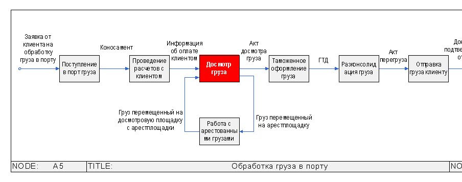 Процесс отправки посылки в виде функциональной схемы