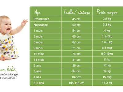 [Les plus sélectionnés] bébé de 5 mois poids et taille 279962