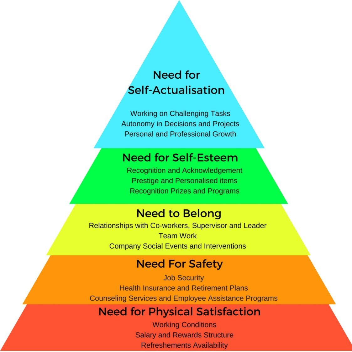 How To Use Maslows Hierarchy Of Needs To Motivate Employees Magic Of