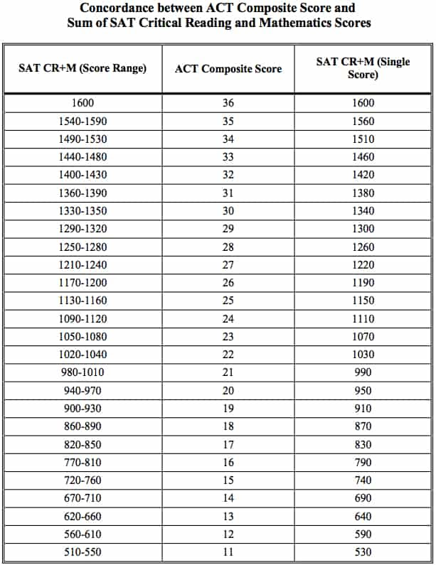 Sat score