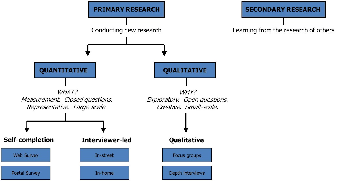 To Nottingham With Love: Primary Research - Qualitative And Quantitative