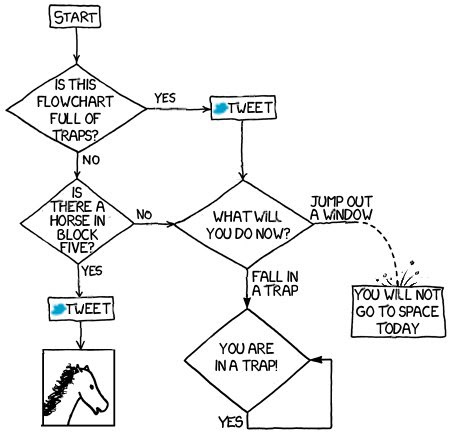 xkcd problem solving flowchart