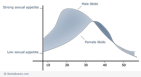 Libido Age Chart