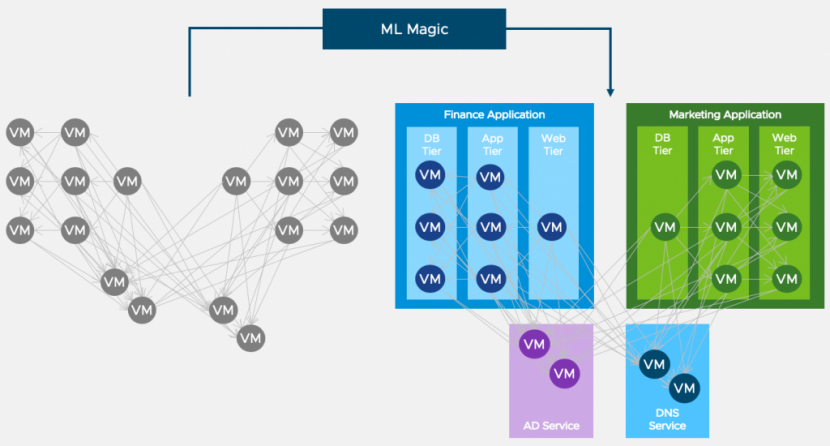 Using Machine Learning to Discover Applications - Möbius Business Using Machine Learning to Discover Applications - Möbius Business