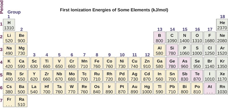 Which element has the highest ionization energy